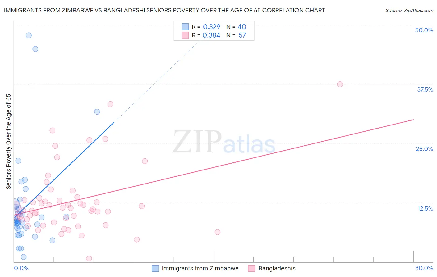 Immigrants from Zimbabwe vs Bangladeshi Seniors Poverty Over the Age of 65