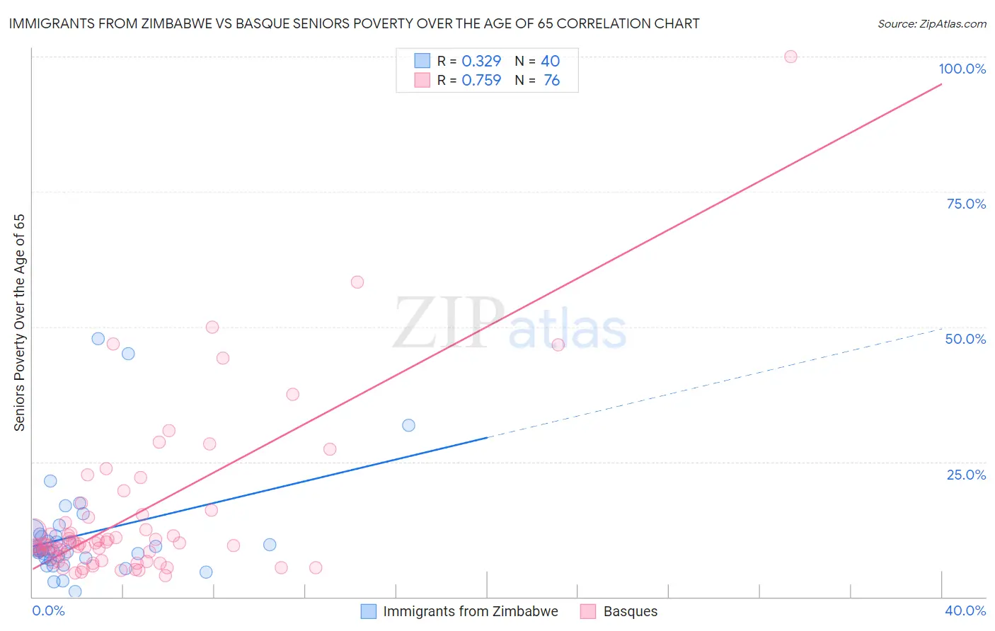 Immigrants from Zimbabwe vs Basque Seniors Poverty Over the Age of 65