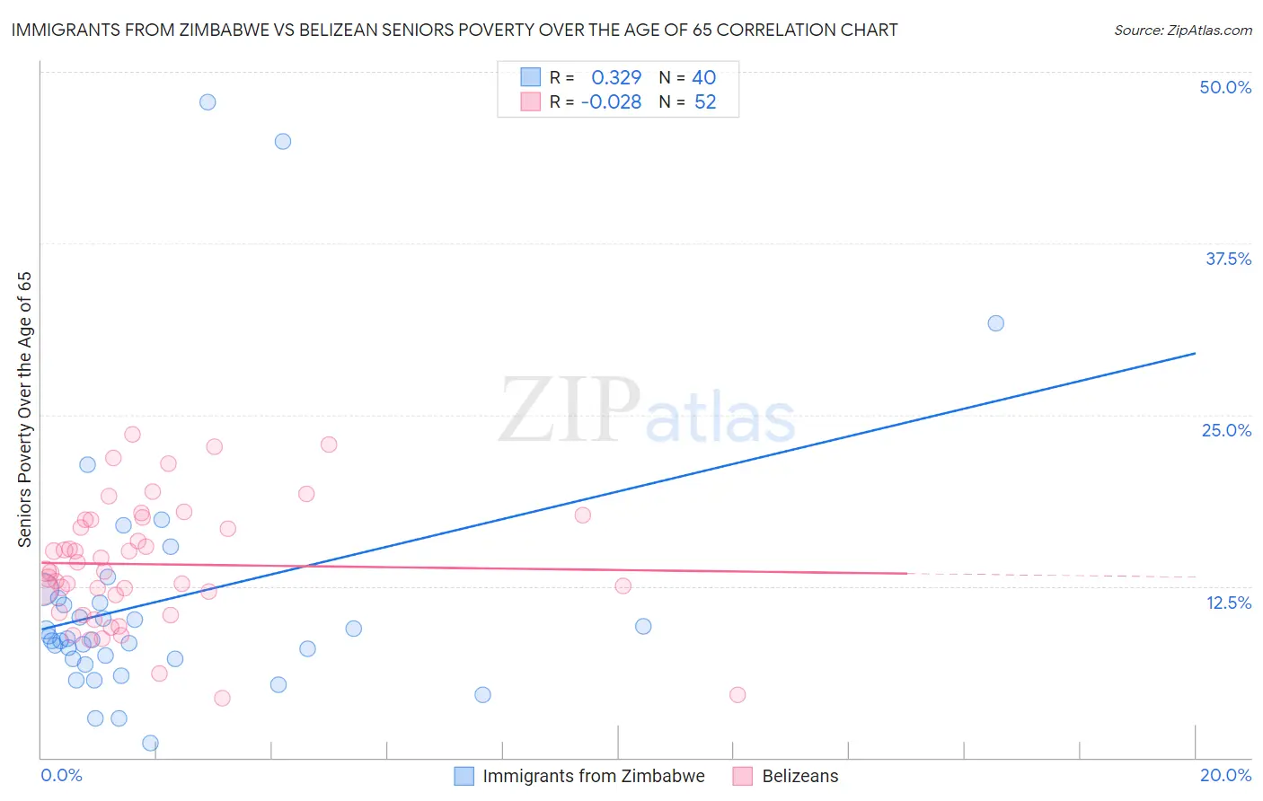 Immigrants from Zimbabwe vs Belizean Seniors Poverty Over the Age of 65