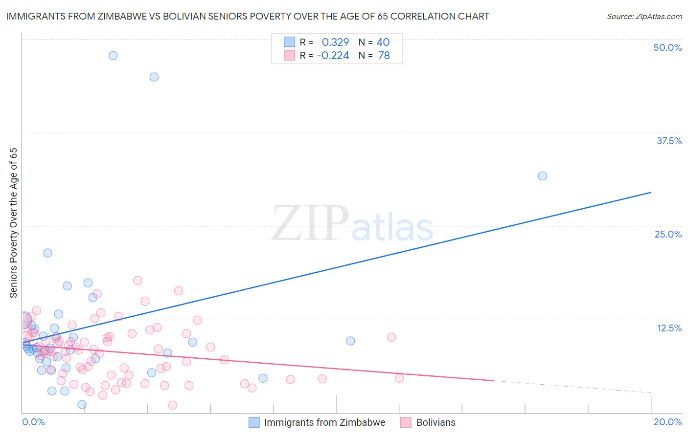 Immigrants from Zimbabwe vs Bolivian Seniors Poverty Over the Age of 65