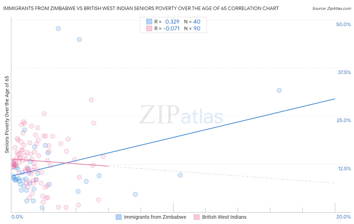 Immigrants from Zimbabwe vs British West Indian Seniors Poverty Over the Age of 65