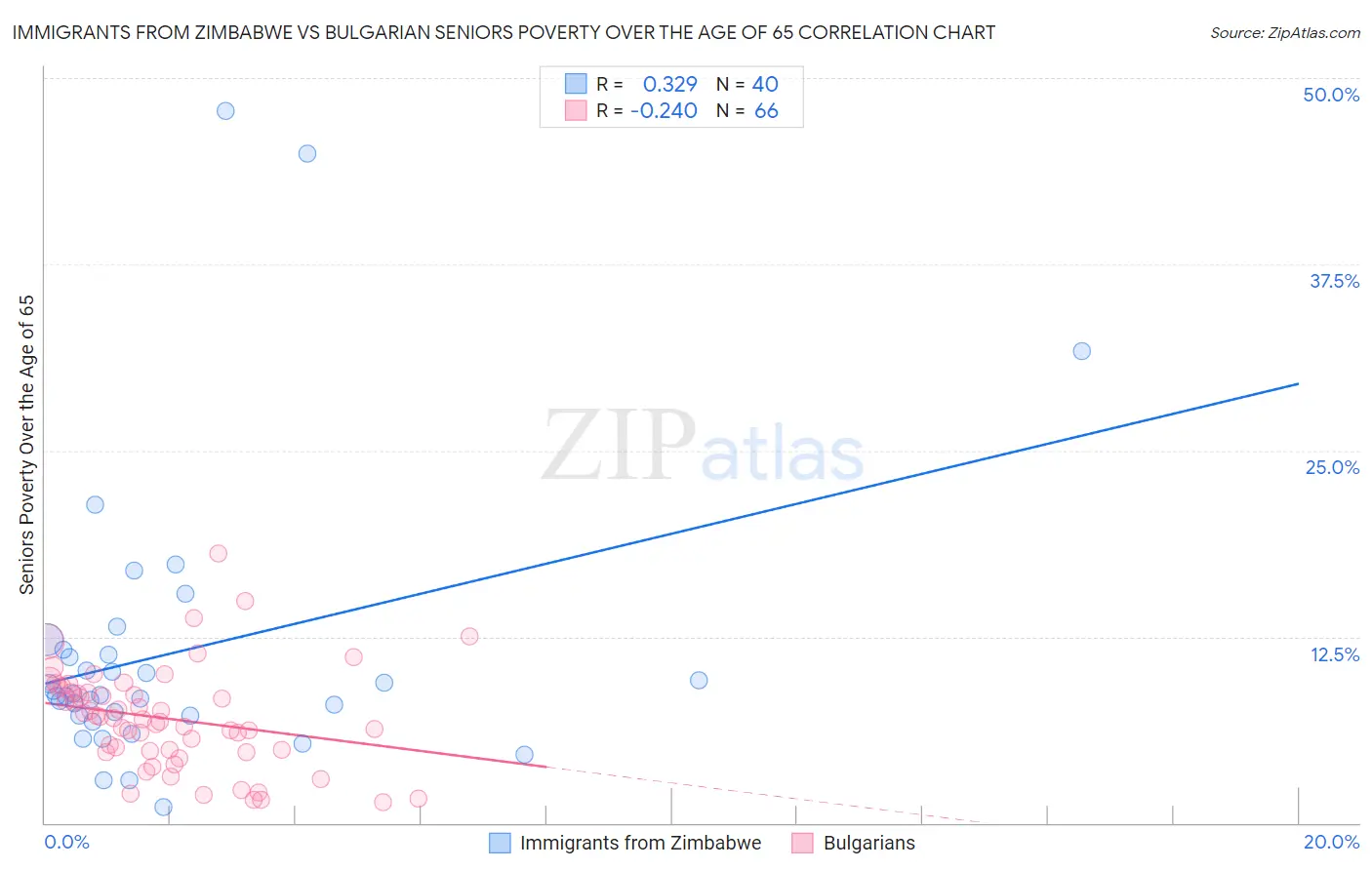 Immigrants from Zimbabwe vs Bulgarian Seniors Poverty Over the Age of 65