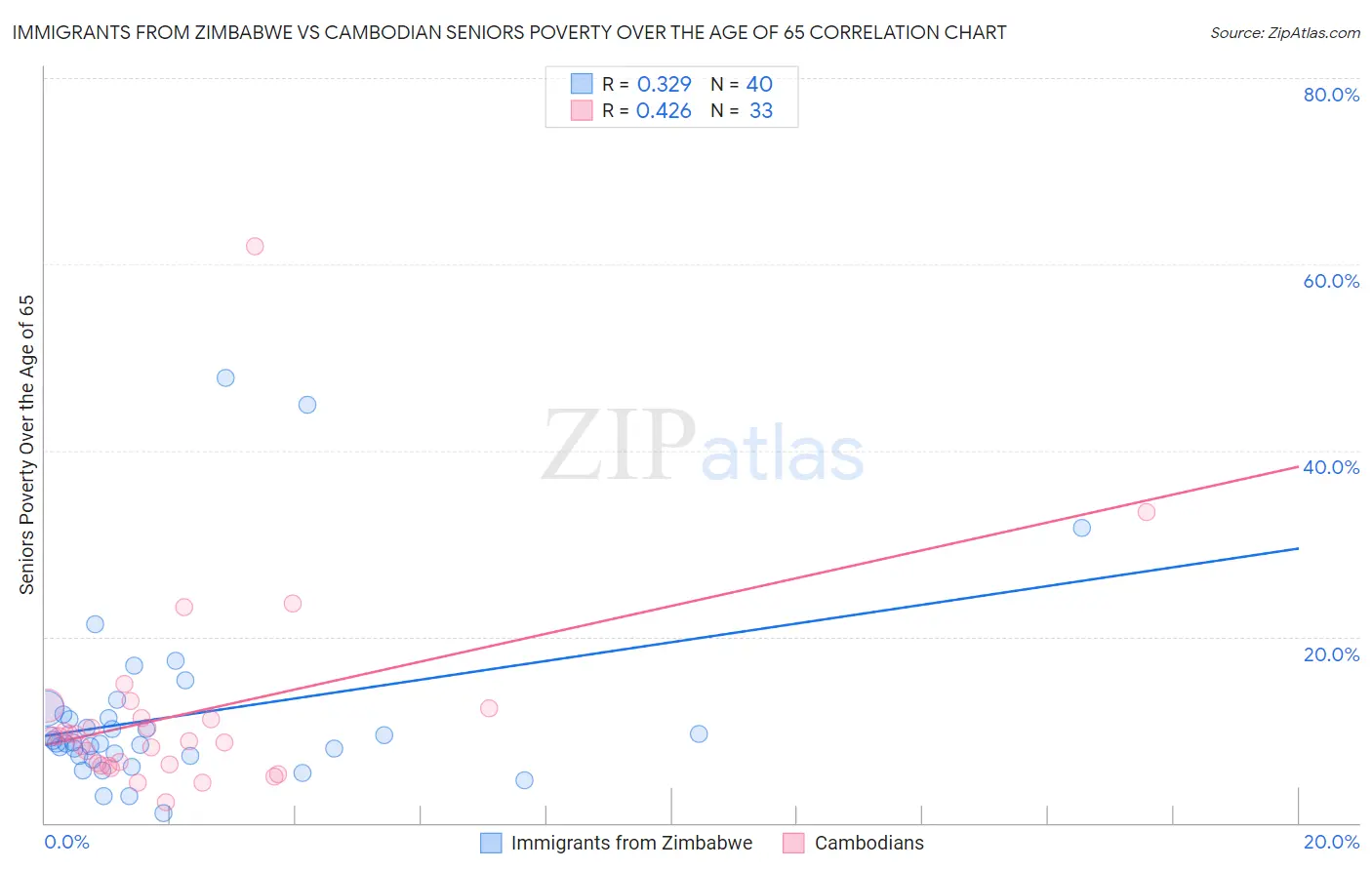 Immigrants from Zimbabwe vs Cambodian Seniors Poverty Over the Age of 65