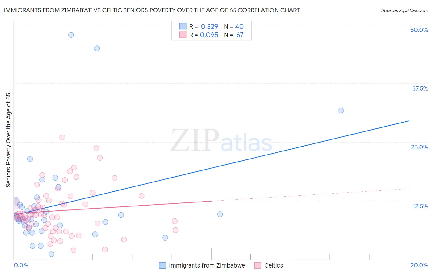 Immigrants from Zimbabwe vs Celtic Seniors Poverty Over the Age of 65