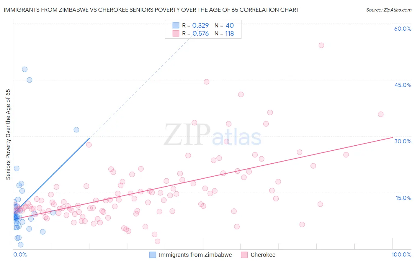 Immigrants from Zimbabwe vs Cherokee Seniors Poverty Over the Age of 65