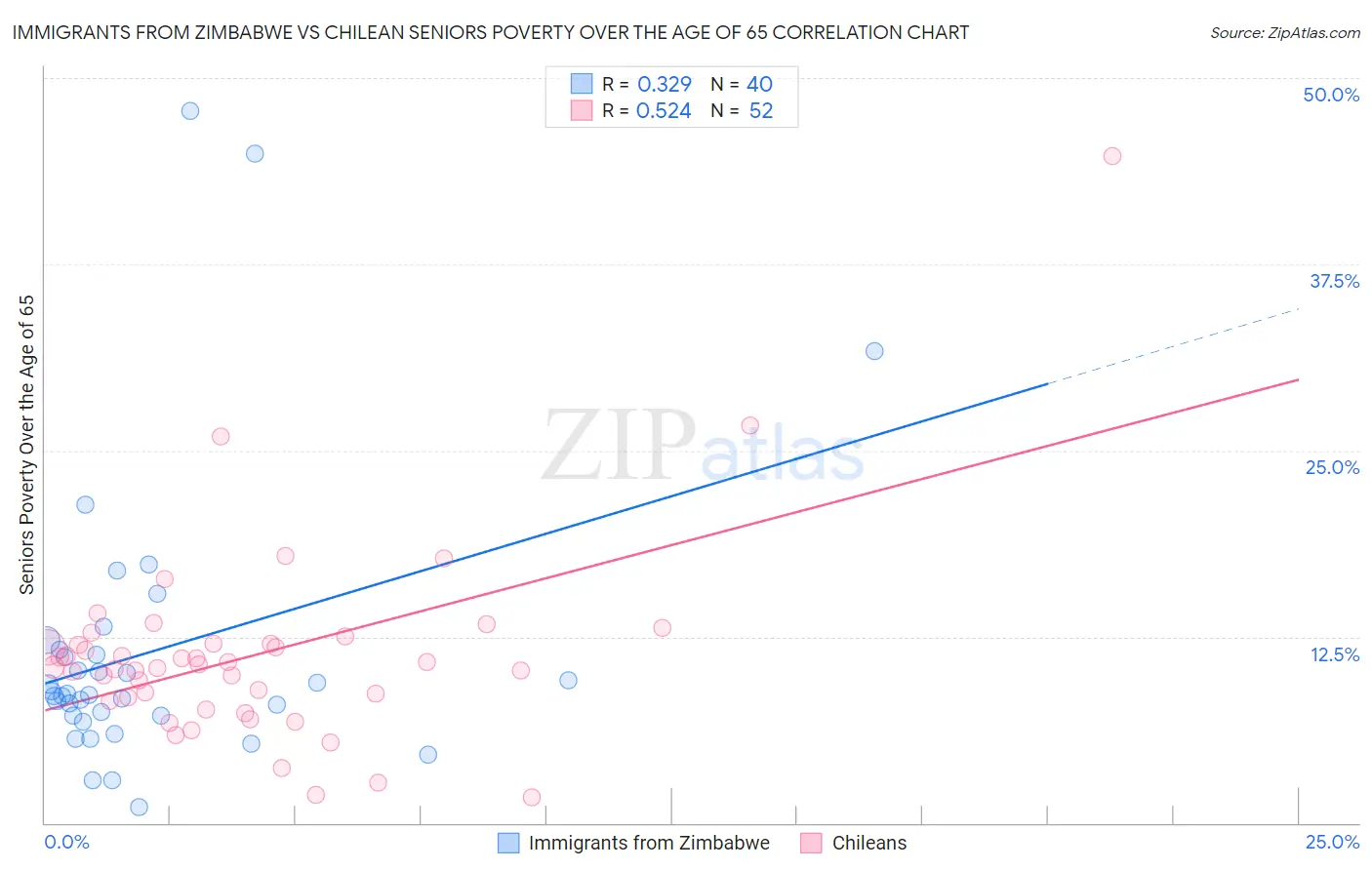Immigrants from Zimbabwe vs Chilean Seniors Poverty Over the Age of 65