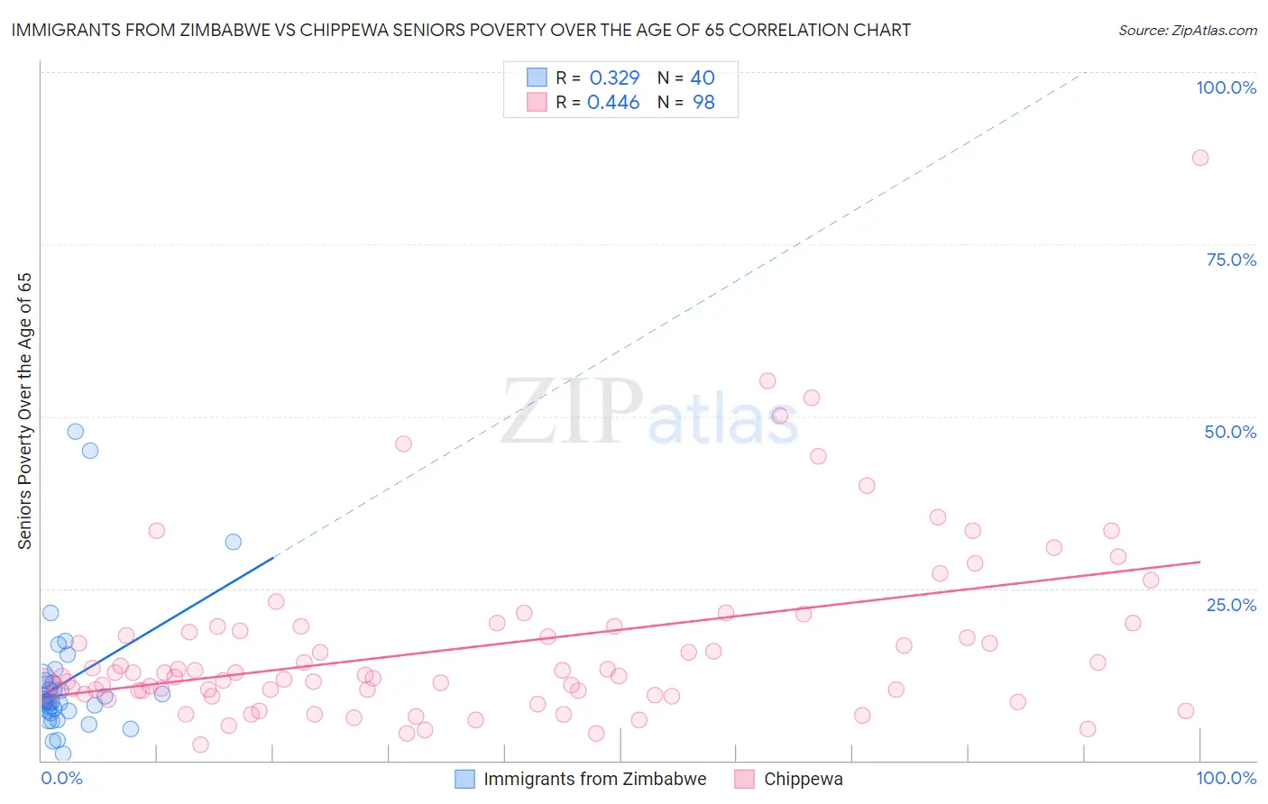 Immigrants from Zimbabwe vs Chippewa Seniors Poverty Over the Age of 65