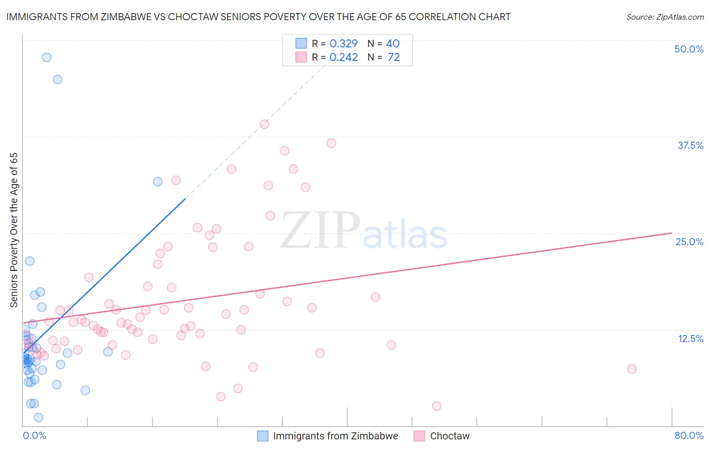 Immigrants from Zimbabwe vs Choctaw Seniors Poverty Over the Age of 65