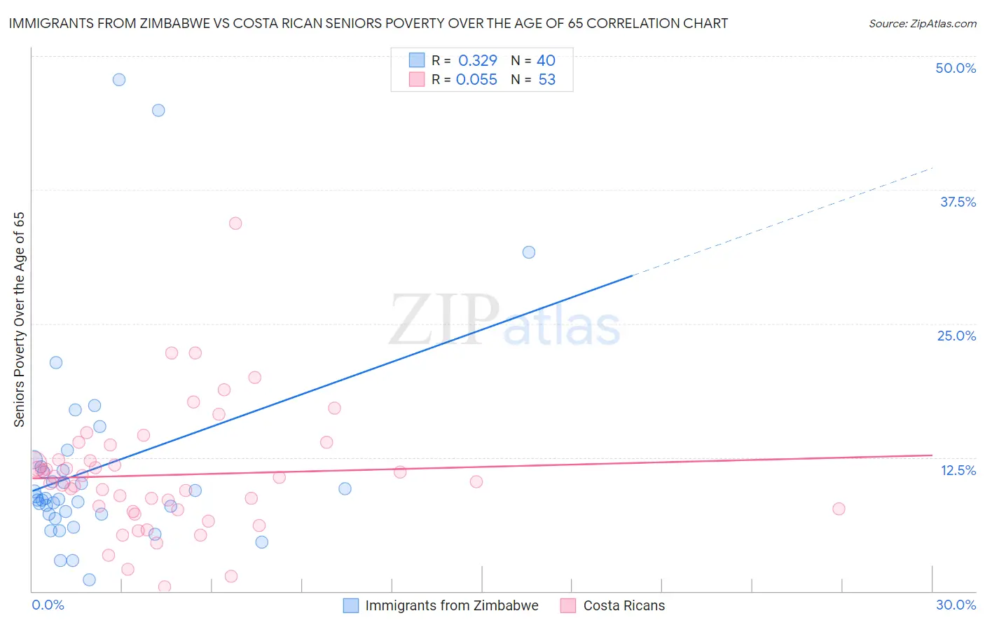 Immigrants from Zimbabwe vs Costa Rican Seniors Poverty Over the Age of 65