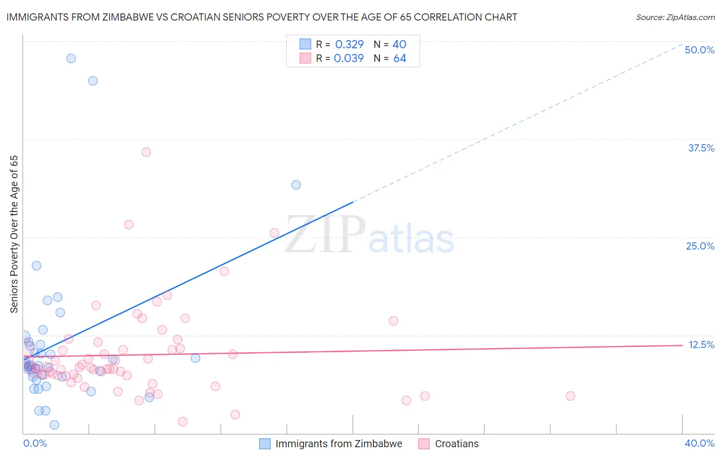 Immigrants from Zimbabwe vs Croatian Seniors Poverty Over the Age of 65