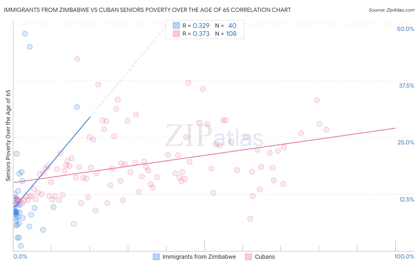 Immigrants from Zimbabwe vs Cuban Seniors Poverty Over the Age of 65