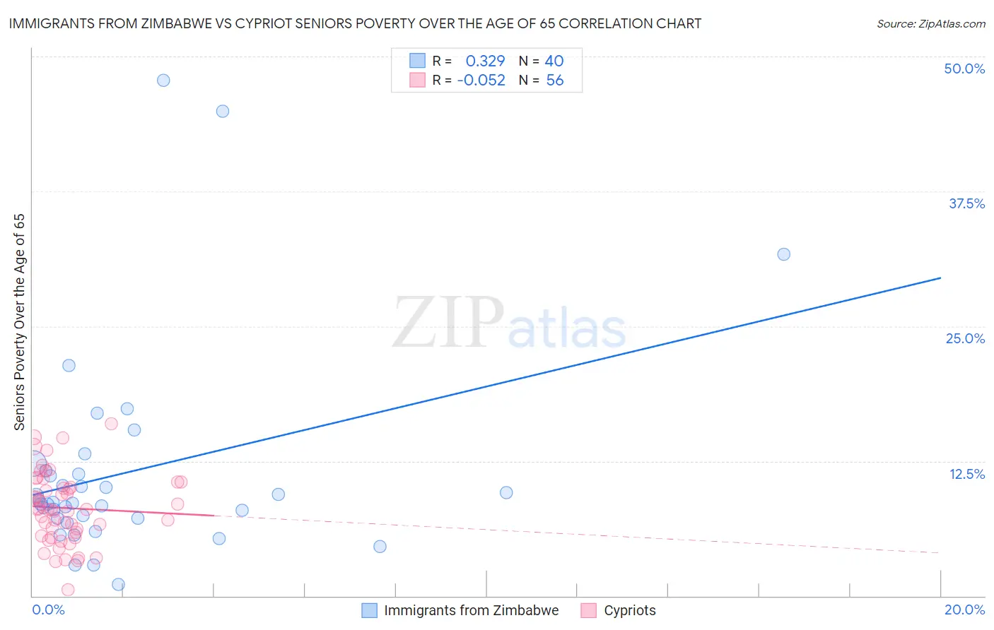 Immigrants from Zimbabwe vs Cypriot Seniors Poverty Over the Age of 65