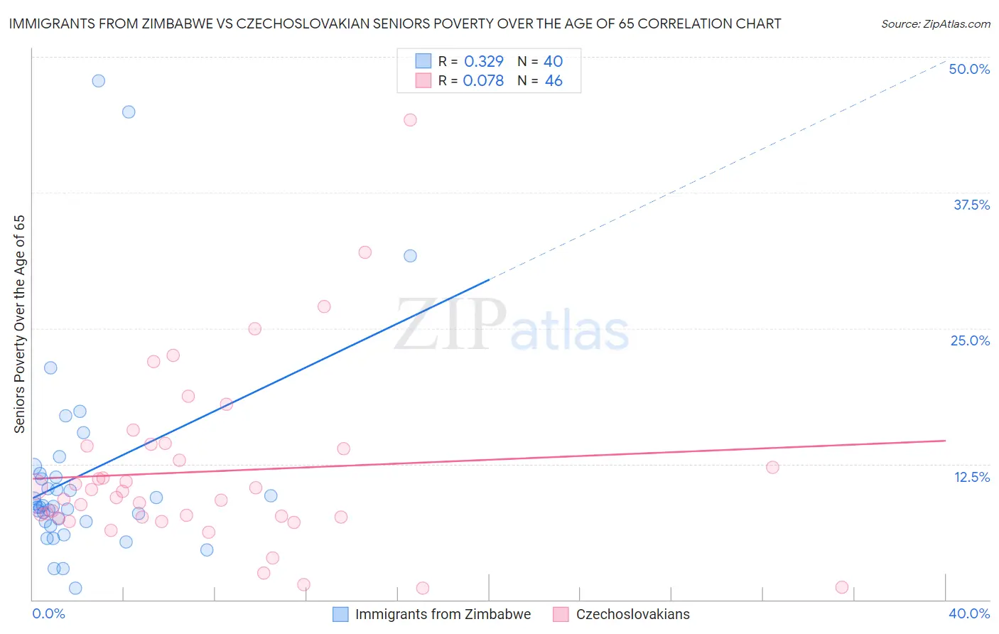 Immigrants from Zimbabwe vs Czechoslovakian Seniors Poverty Over the Age of 65