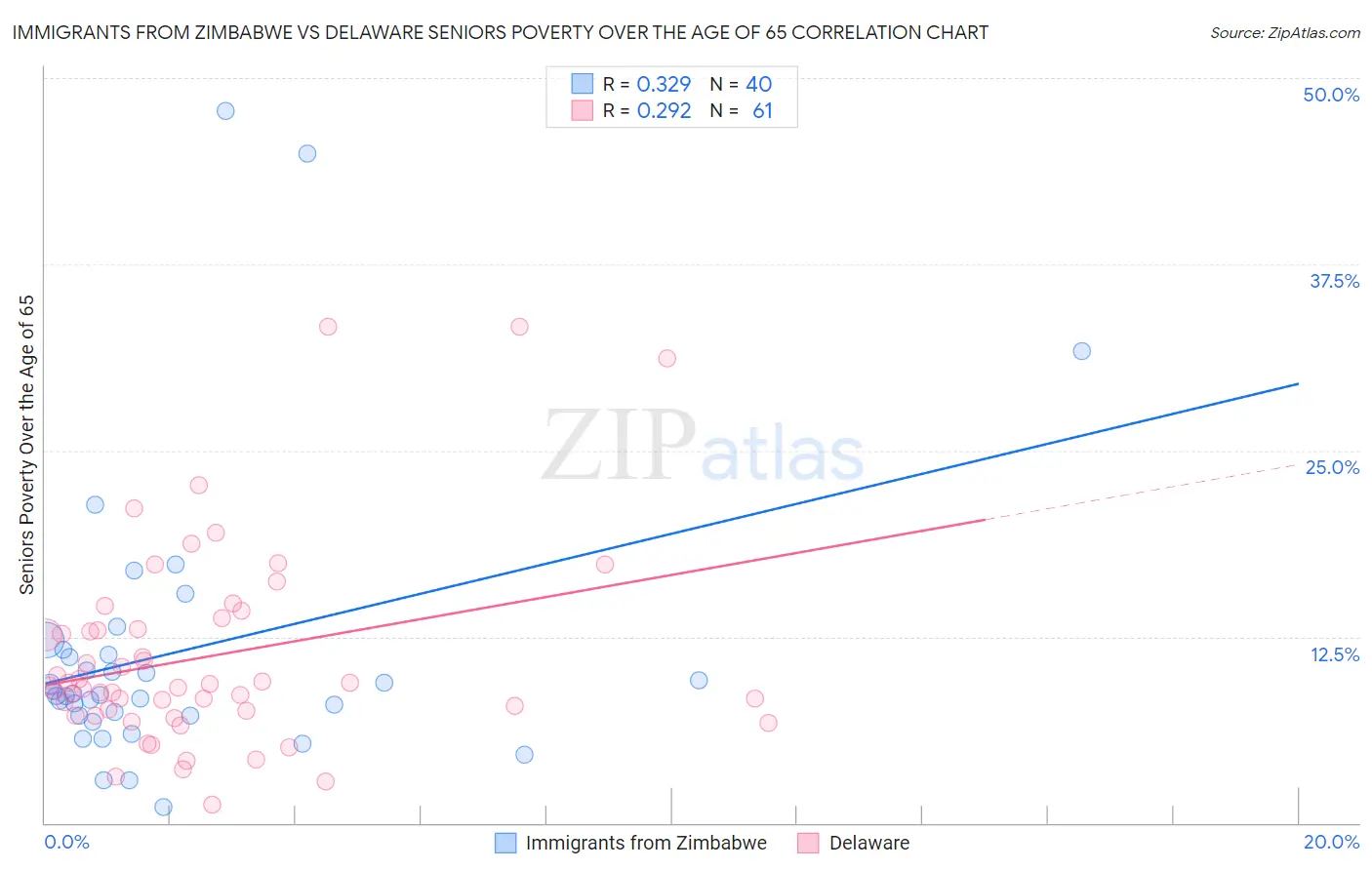 Immigrants from Zimbabwe vs Delaware Seniors Poverty Over the Age of 65