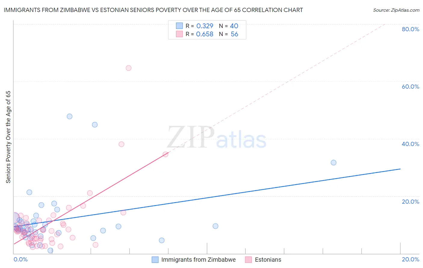 Immigrants from Zimbabwe vs Estonian Seniors Poverty Over the Age of 65