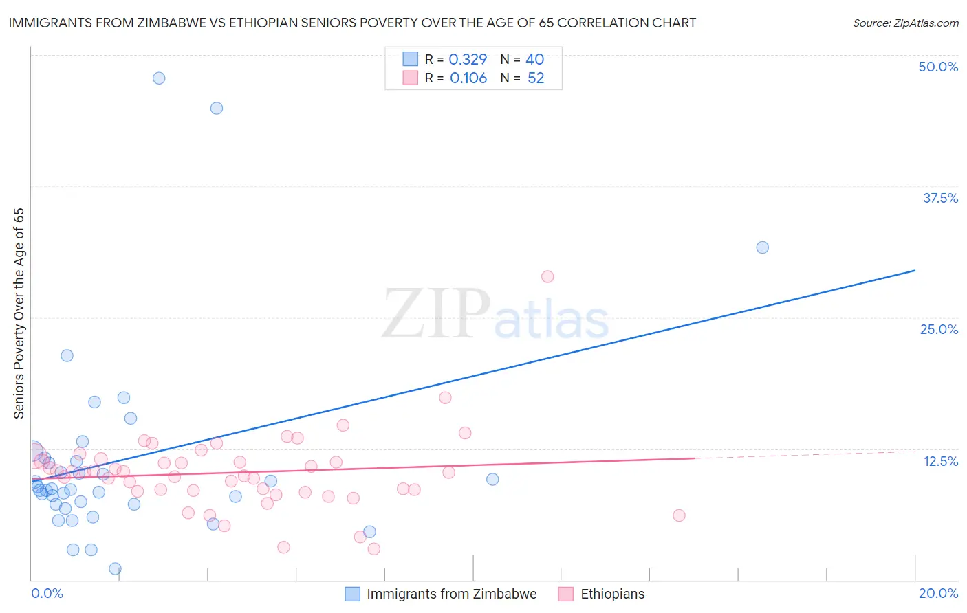 Immigrants from Zimbabwe vs Ethiopian Seniors Poverty Over the Age of 65