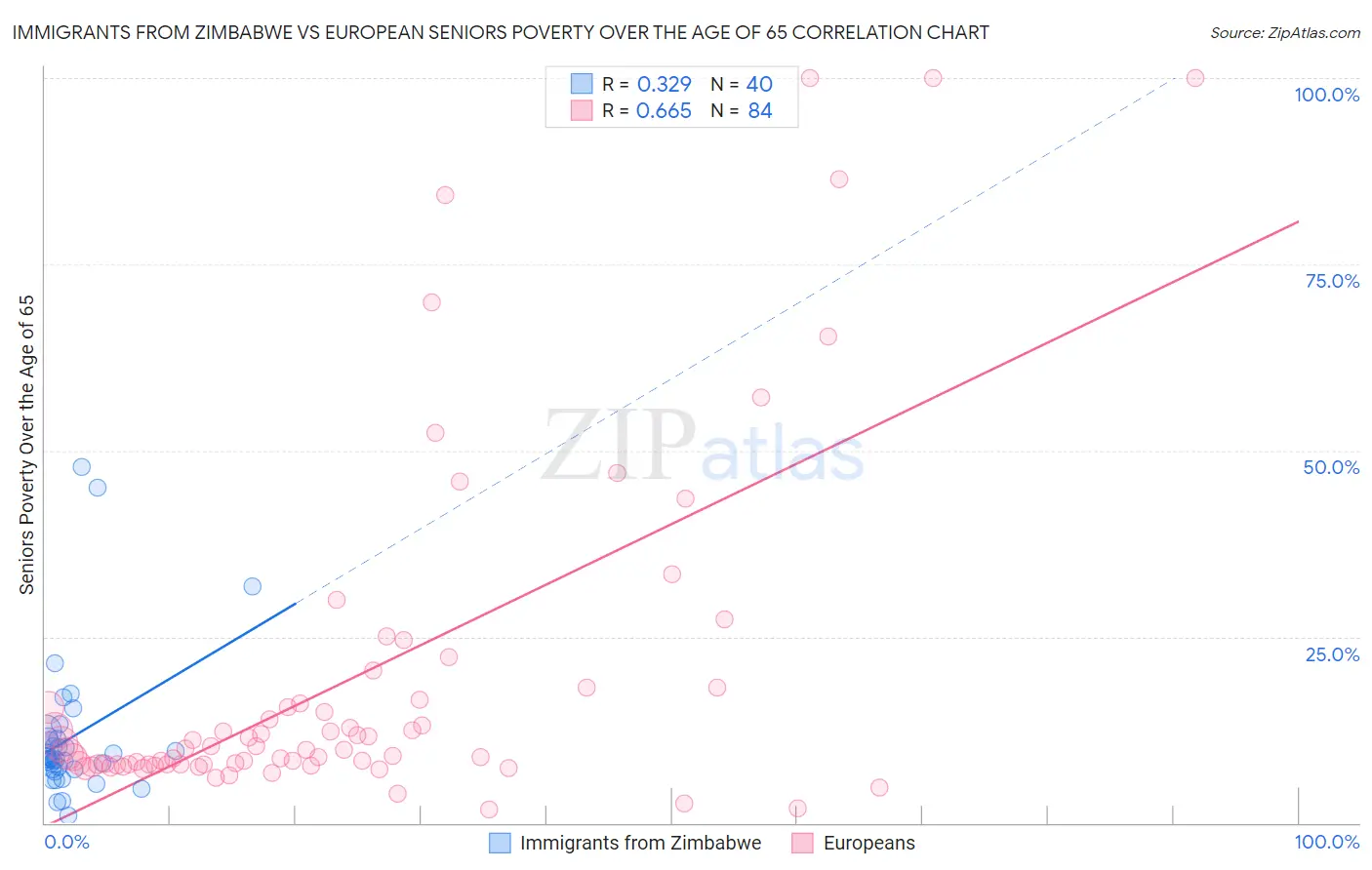 Immigrants from Zimbabwe vs European Seniors Poverty Over the Age of 65