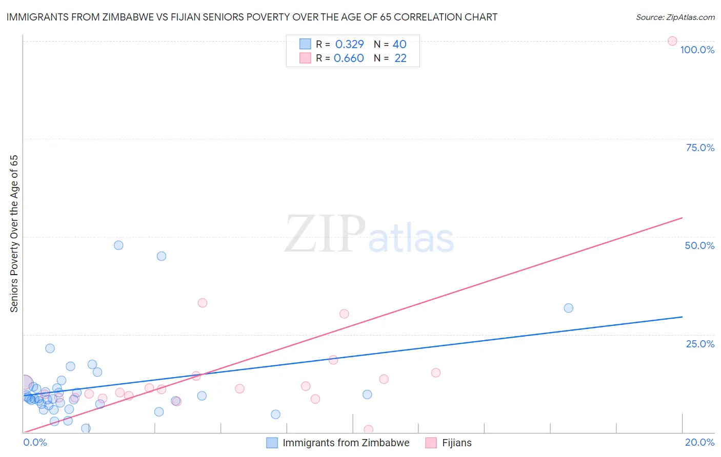 Immigrants from Zimbabwe vs Fijian Seniors Poverty Over the Age of 65