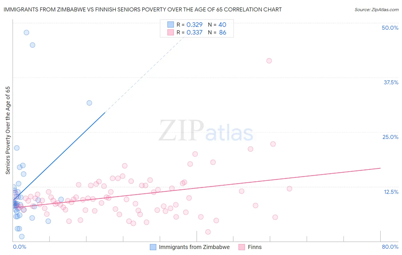 Immigrants from Zimbabwe vs Finnish Seniors Poverty Over the Age of 65