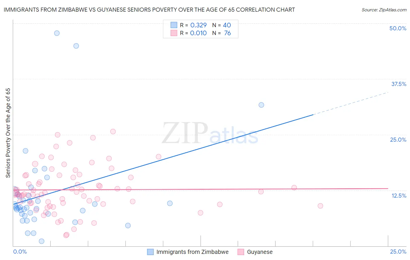Immigrants from Zimbabwe vs Guyanese Seniors Poverty Over the Age of 65