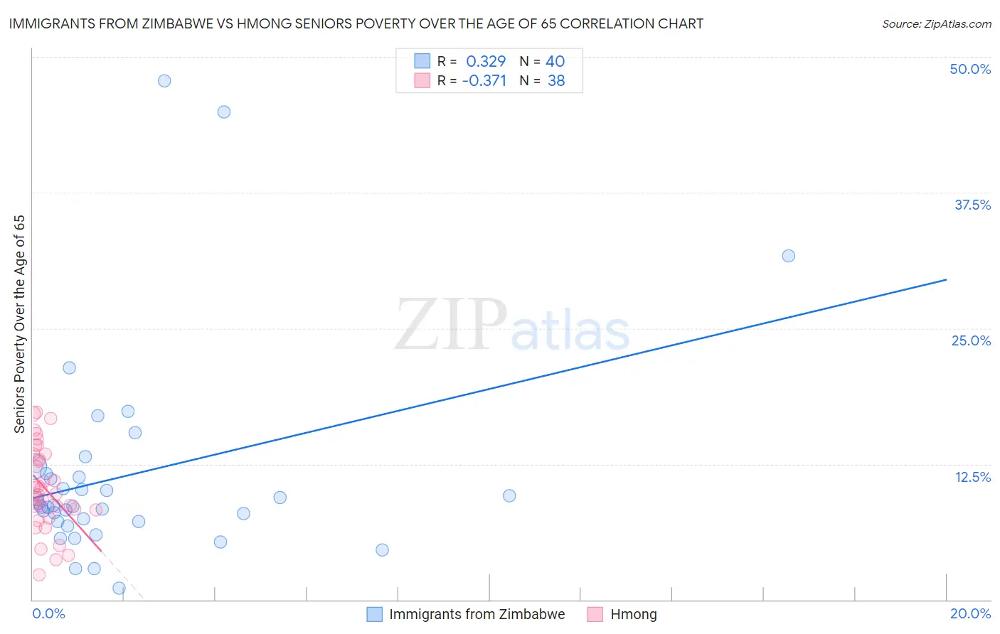 Immigrants from Zimbabwe vs Hmong Seniors Poverty Over the Age of 65
