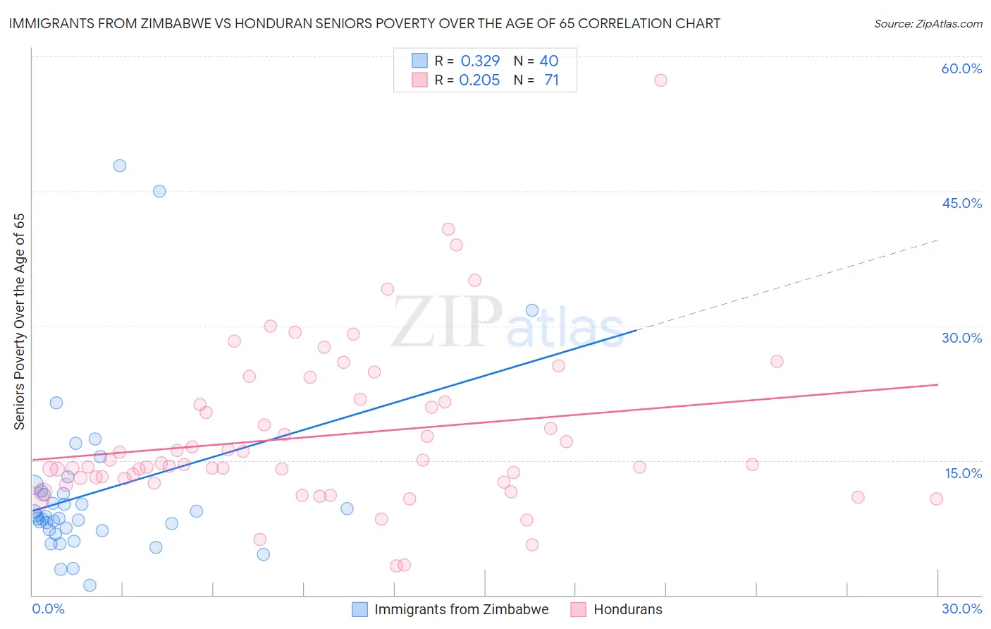 Immigrants from Zimbabwe vs Honduran Seniors Poverty Over the Age of 65