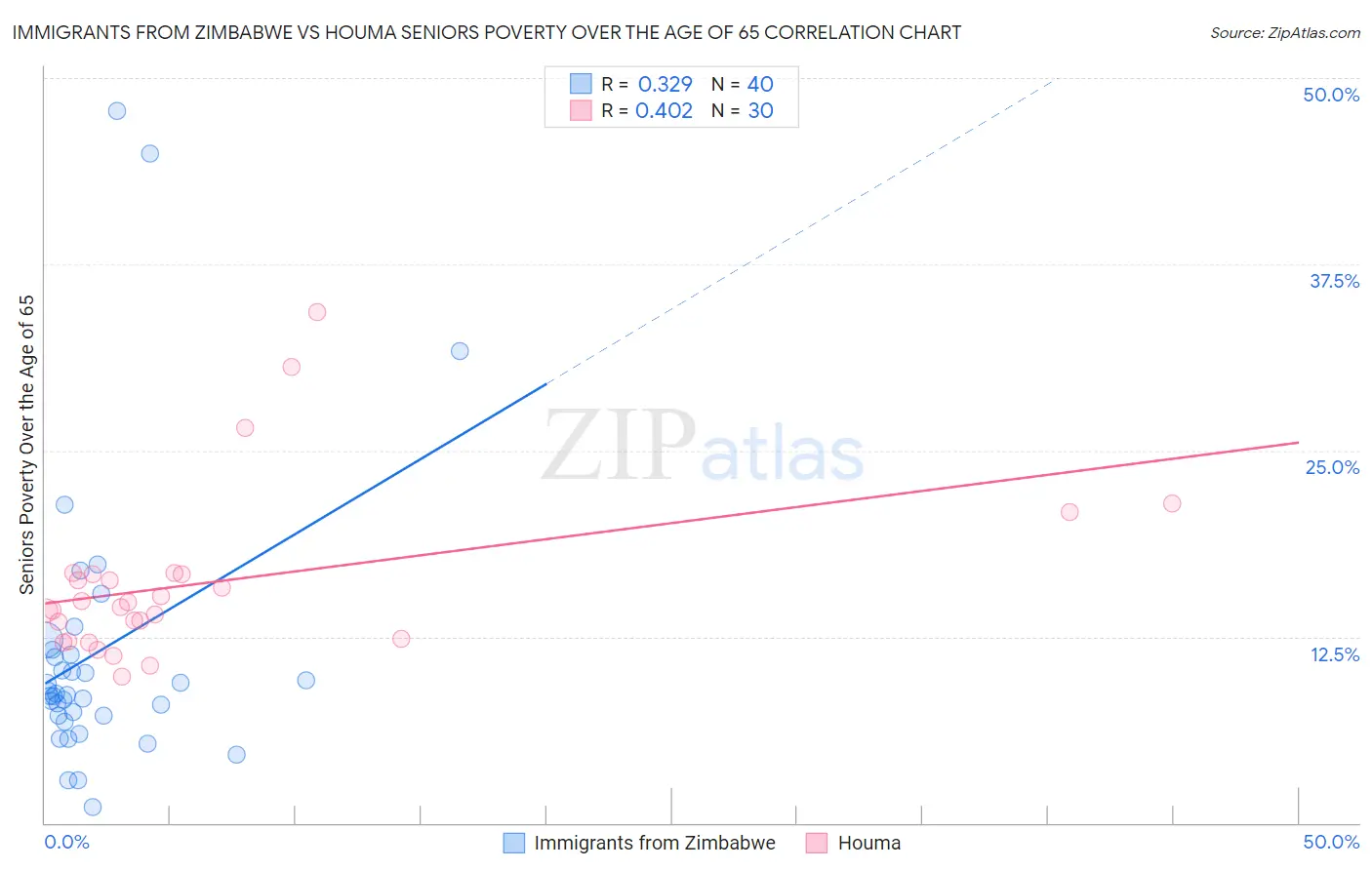 Immigrants from Zimbabwe vs Houma Seniors Poverty Over the Age of 65