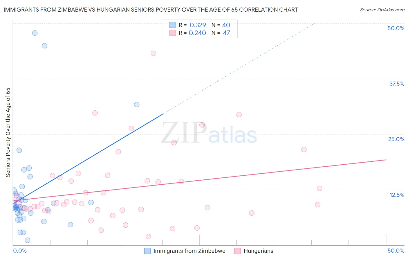 Immigrants from Zimbabwe vs Hungarian Seniors Poverty Over the Age of 65