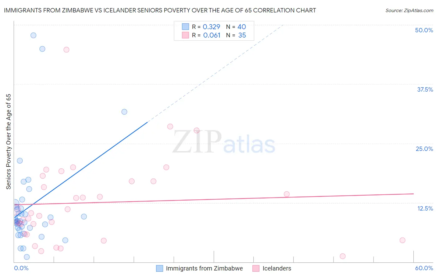 Immigrants from Zimbabwe vs Icelander Seniors Poverty Over the Age of 65