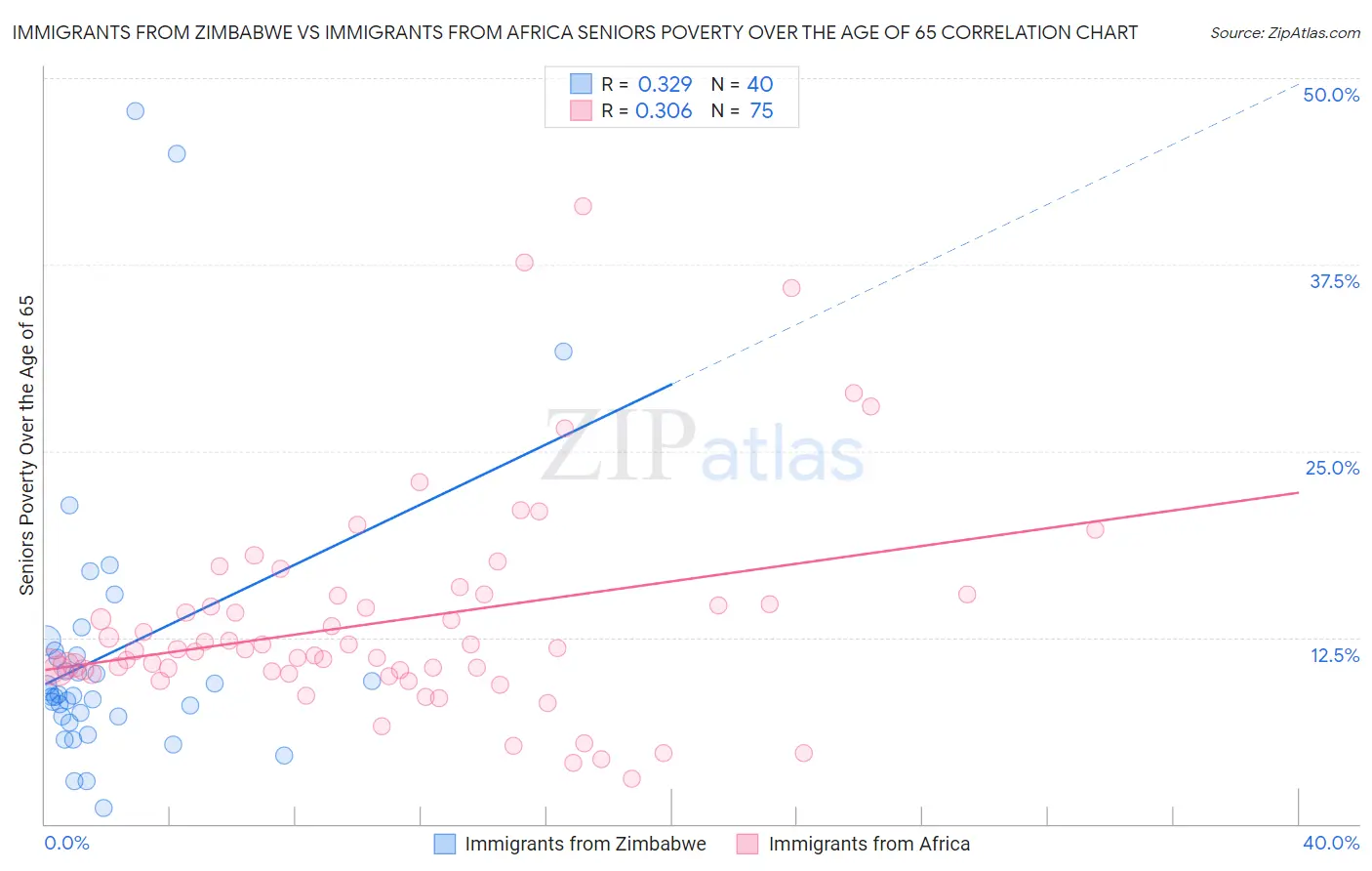 Immigrants from Zimbabwe vs Immigrants from Africa Seniors Poverty Over the Age of 65