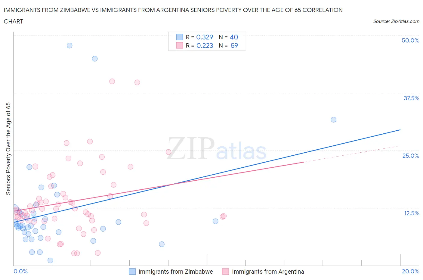 Immigrants from Zimbabwe vs Immigrants from Argentina Seniors Poverty Over the Age of 65