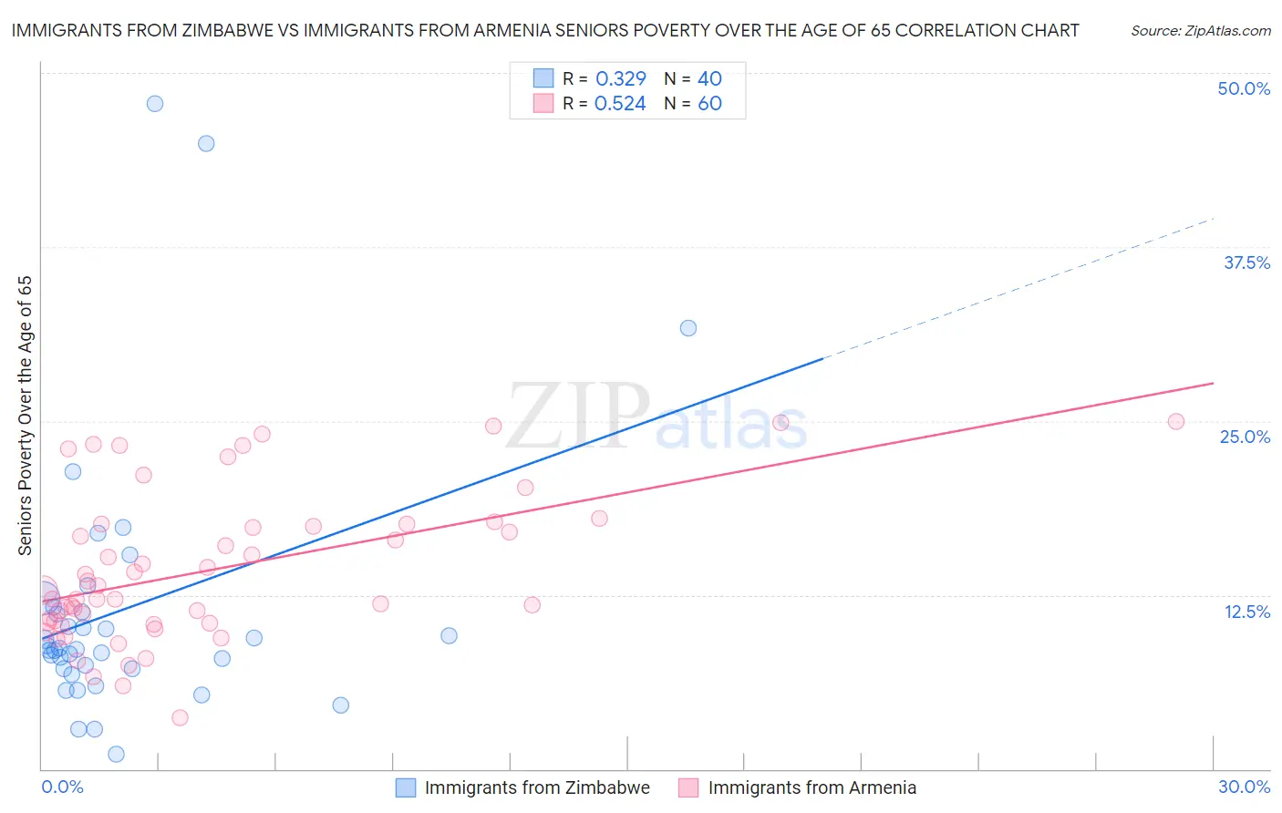 Immigrants from Zimbabwe vs Immigrants from Armenia Seniors Poverty Over the Age of 65
