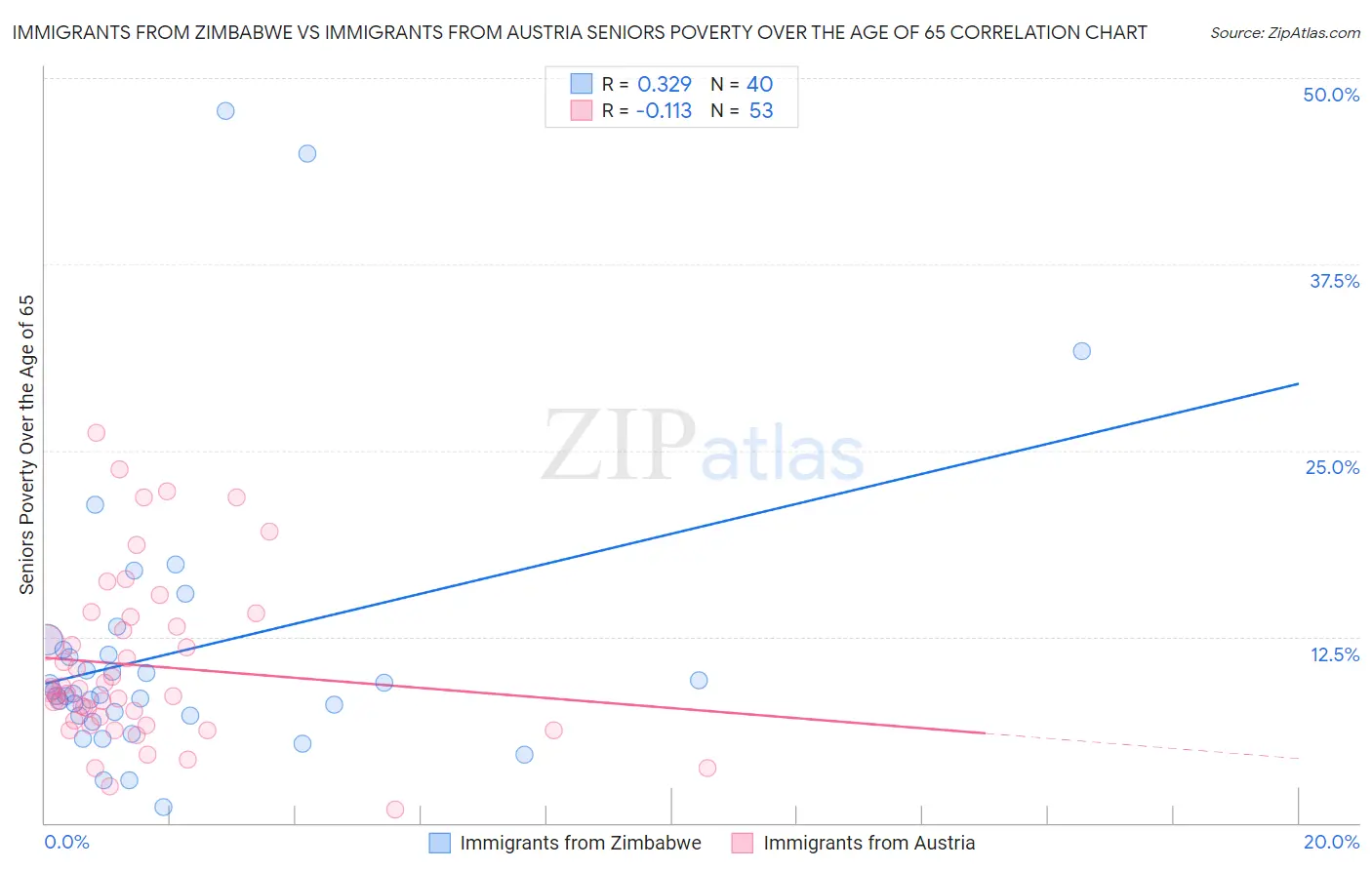 Immigrants from Zimbabwe vs Immigrants from Austria Seniors Poverty Over the Age of 65