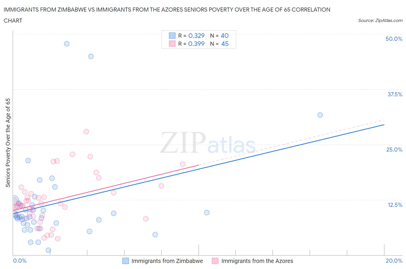 Immigrants from Zimbabwe vs Immigrants from the Azores Seniors Poverty Over the Age of 65