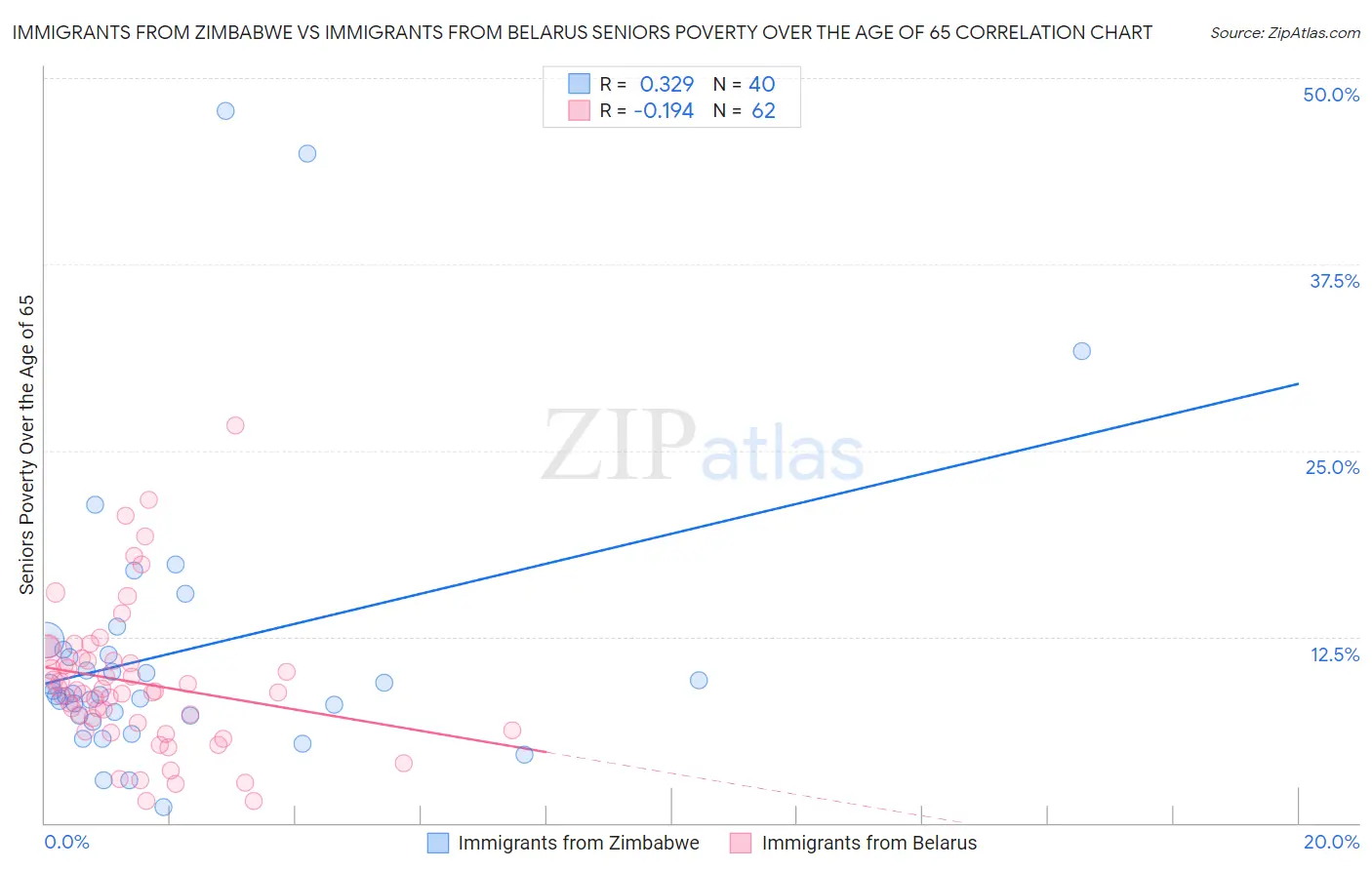 Immigrants from Zimbabwe vs Immigrants from Belarus Seniors Poverty Over the Age of 65