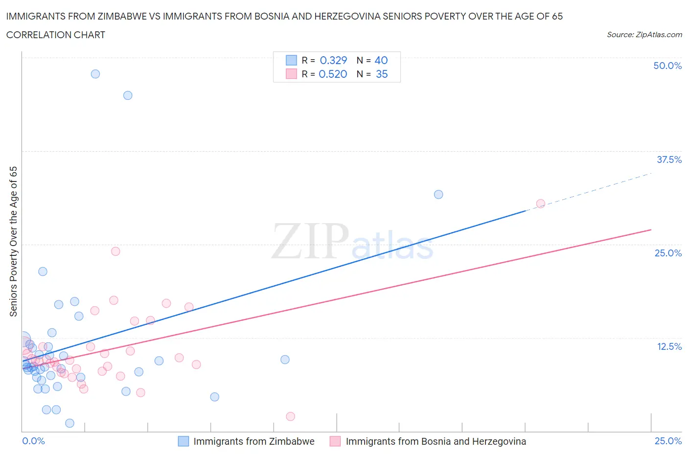 Immigrants from Zimbabwe vs Immigrants from Bosnia and Herzegovina Seniors Poverty Over the Age of 65