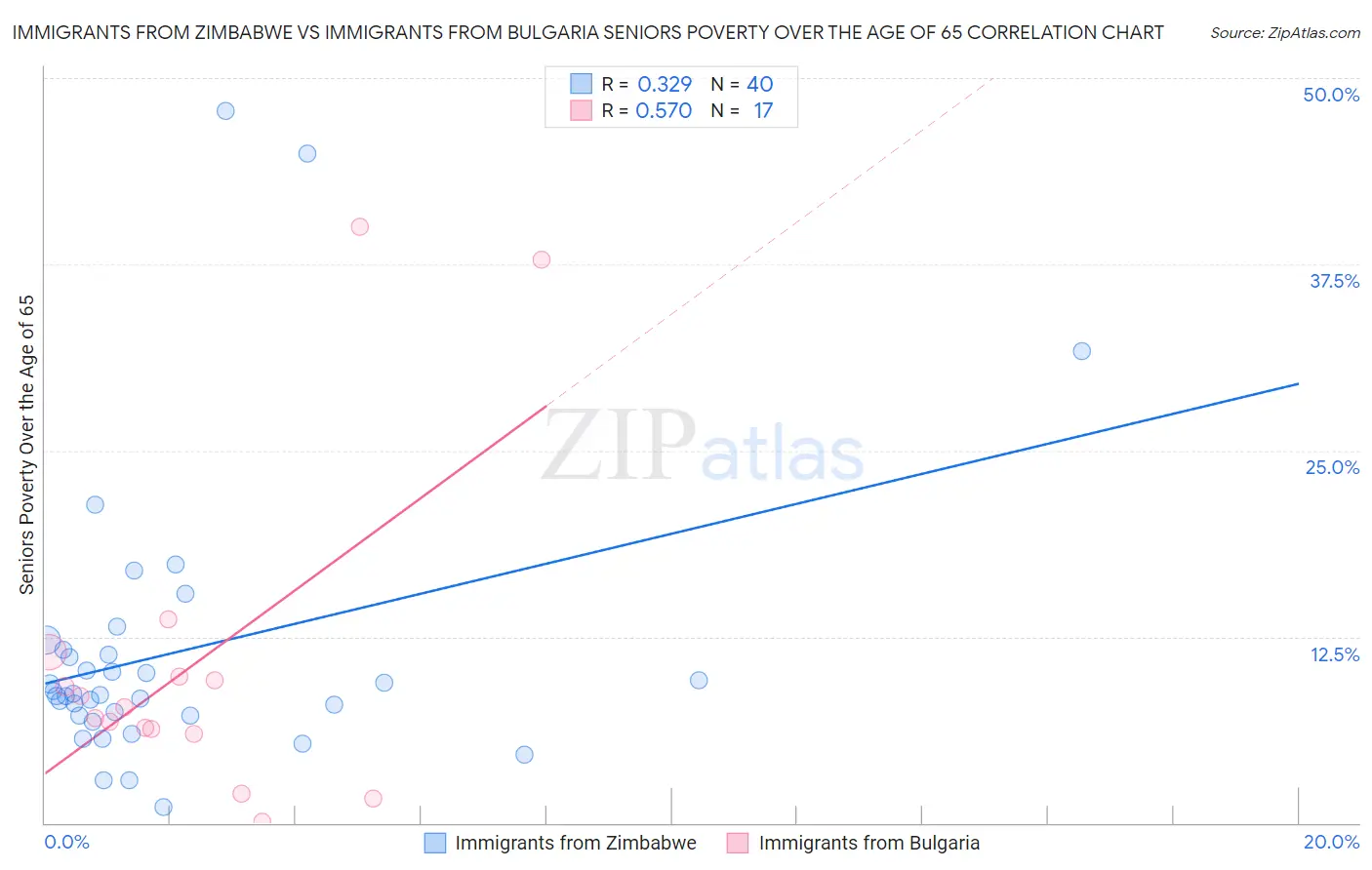 Immigrants from Zimbabwe vs Immigrants from Bulgaria Seniors Poverty Over the Age of 65