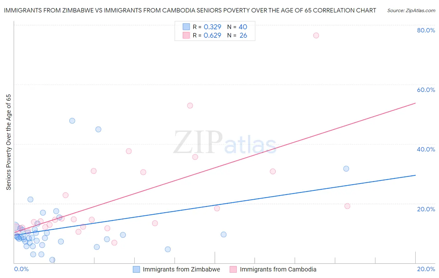 Immigrants from Zimbabwe vs Immigrants from Cambodia Seniors Poverty Over the Age of 65