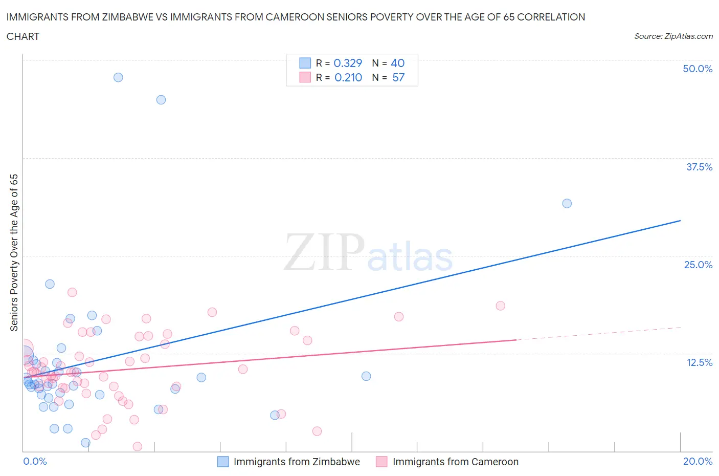 Immigrants from Zimbabwe vs Immigrants from Cameroon Seniors Poverty Over the Age of 65