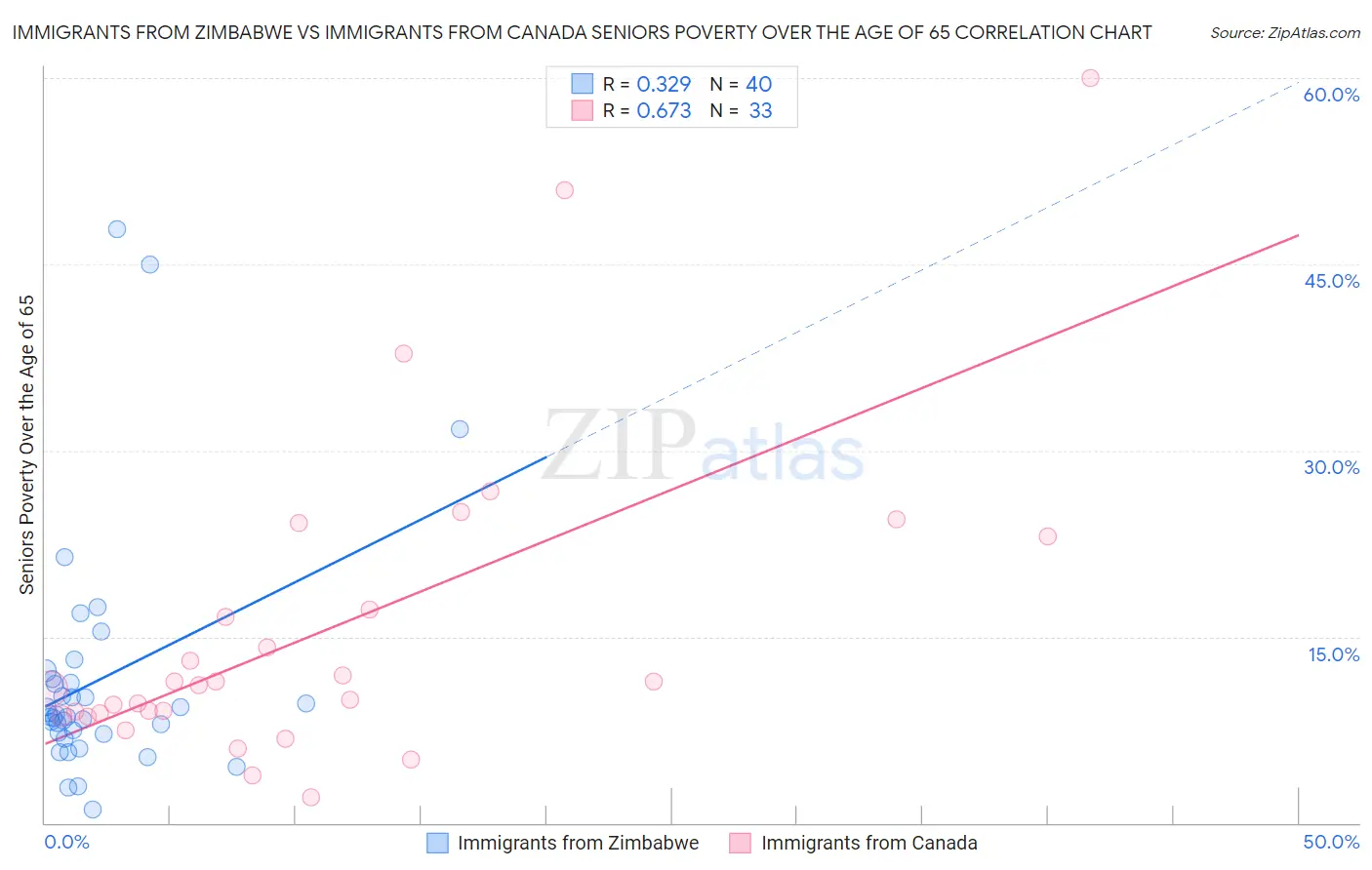 Immigrants from Zimbabwe vs Immigrants from Canada Seniors Poverty Over the Age of 65