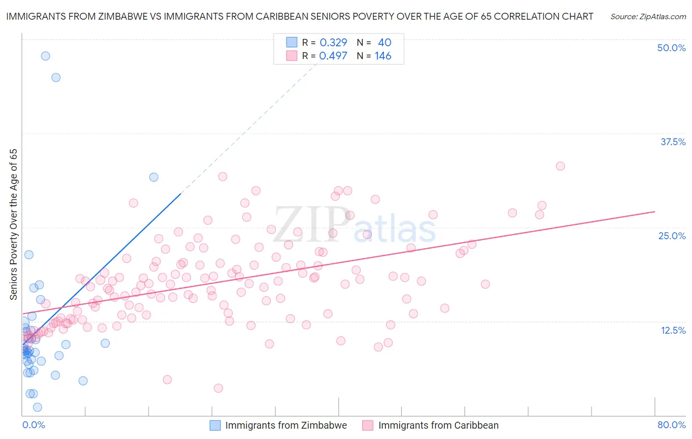 Immigrants from Zimbabwe vs Immigrants from Caribbean Seniors Poverty Over the Age of 65