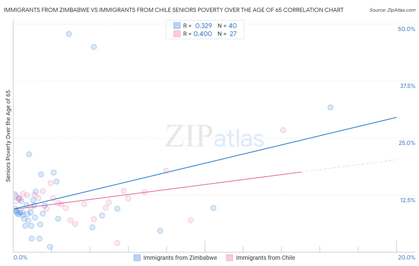 Immigrants from Zimbabwe vs Immigrants from Chile Seniors Poverty Over the Age of 65