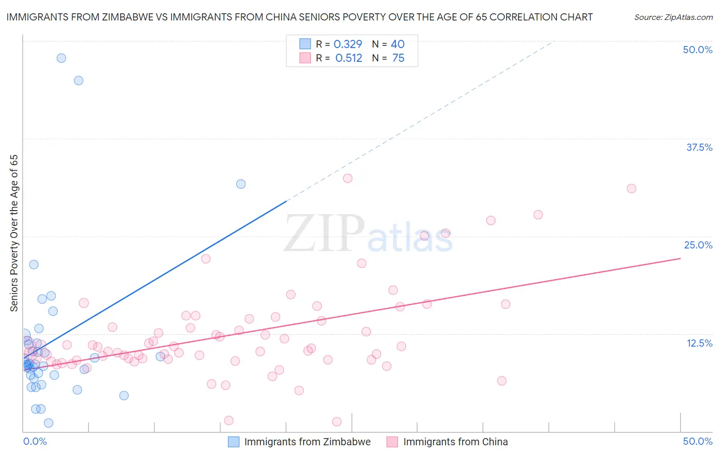 Immigrants from Zimbabwe vs Immigrants from China Seniors Poverty Over the Age of 65
