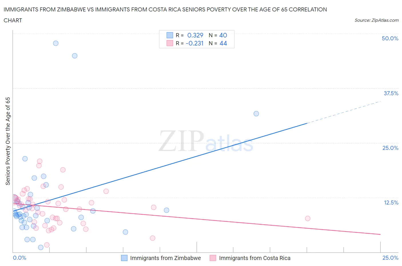 Immigrants from Zimbabwe vs Immigrants from Costa Rica Seniors Poverty Over the Age of 65
