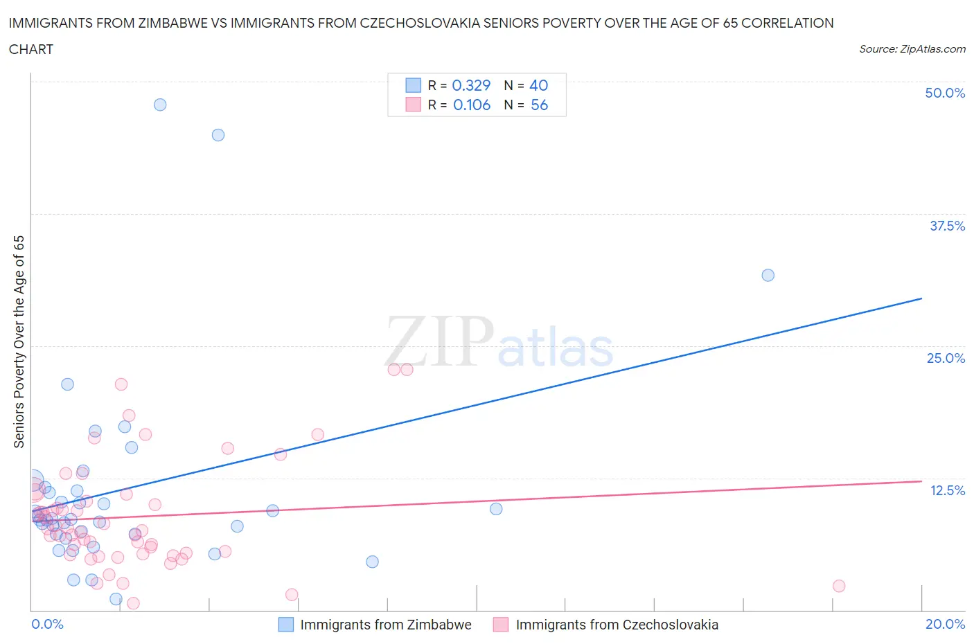 Immigrants from Zimbabwe vs Immigrants from Czechoslovakia Seniors Poverty Over the Age of 65
