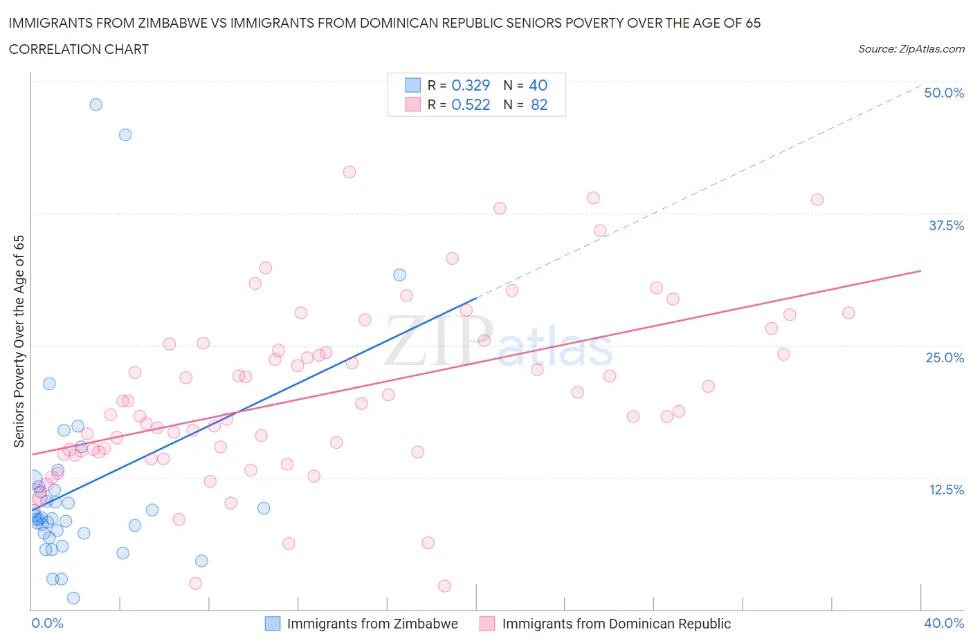Immigrants from Zimbabwe vs Immigrants from Dominican Republic Seniors Poverty Over the Age of 65