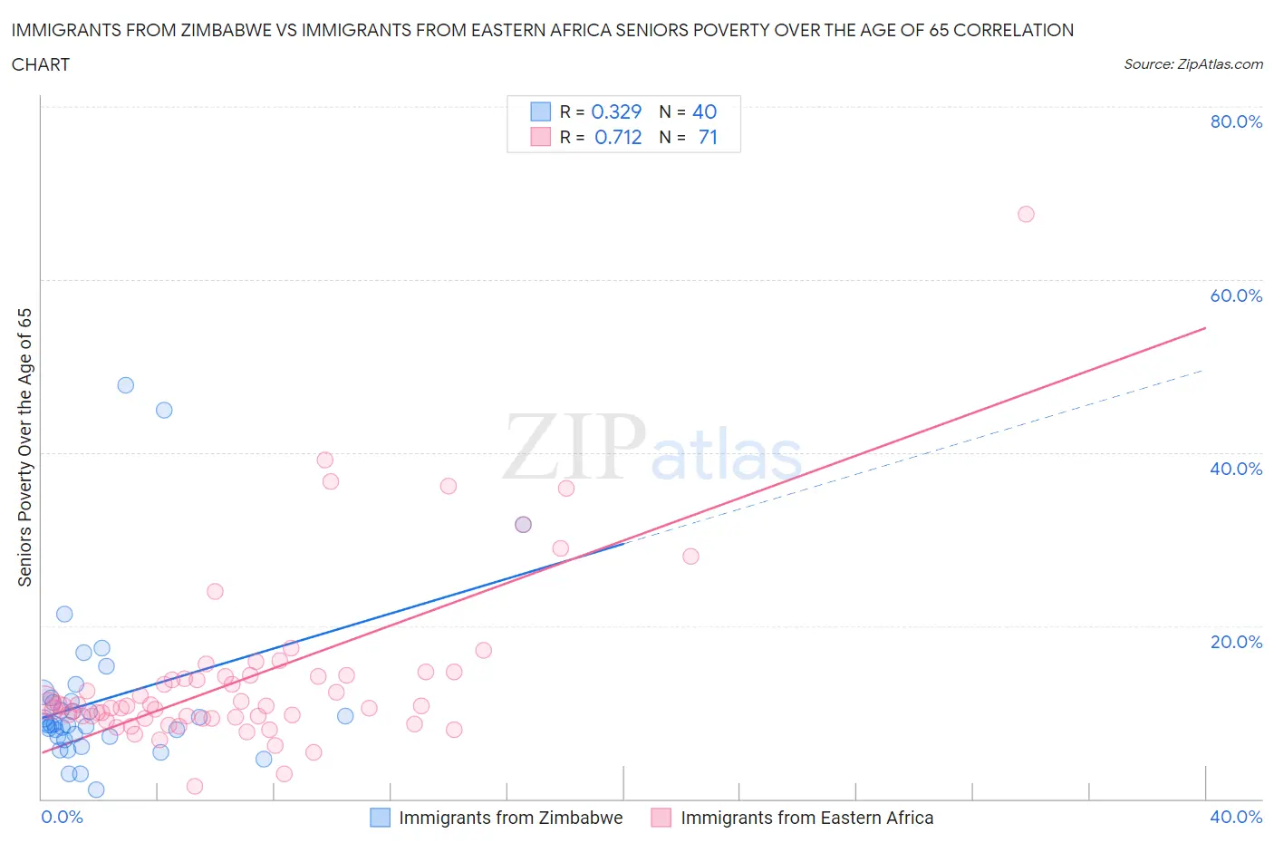 Immigrants from Zimbabwe vs Immigrants from Eastern Africa Seniors Poverty Over the Age of 65
