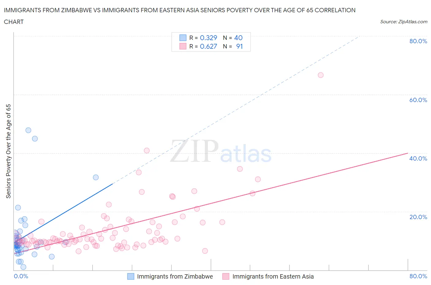Immigrants from Zimbabwe vs Immigrants from Eastern Asia Seniors Poverty Over the Age of 65