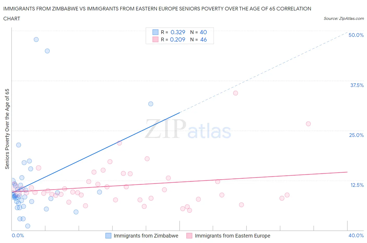 Immigrants from Zimbabwe vs Immigrants from Eastern Europe Seniors Poverty Over the Age of 65