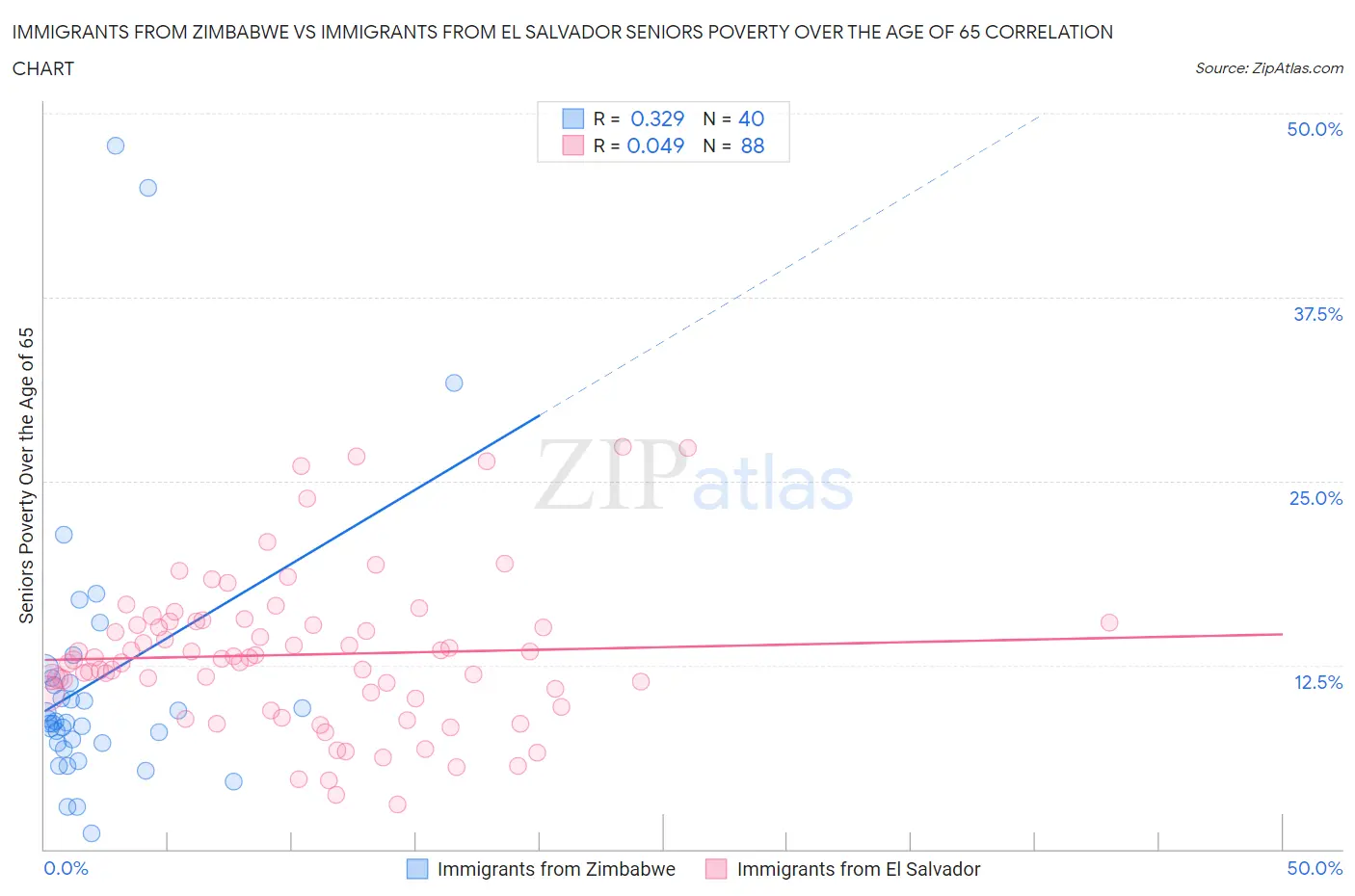 Immigrants from Zimbabwe vs Immigrants from El Salvador Seniors Poverty Over the Age of 65